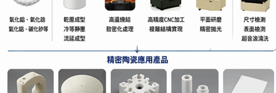 Precision ceramics × PEEK × Grinding and polishing × CNC machining: Yung-Yi Technology's practical advantages