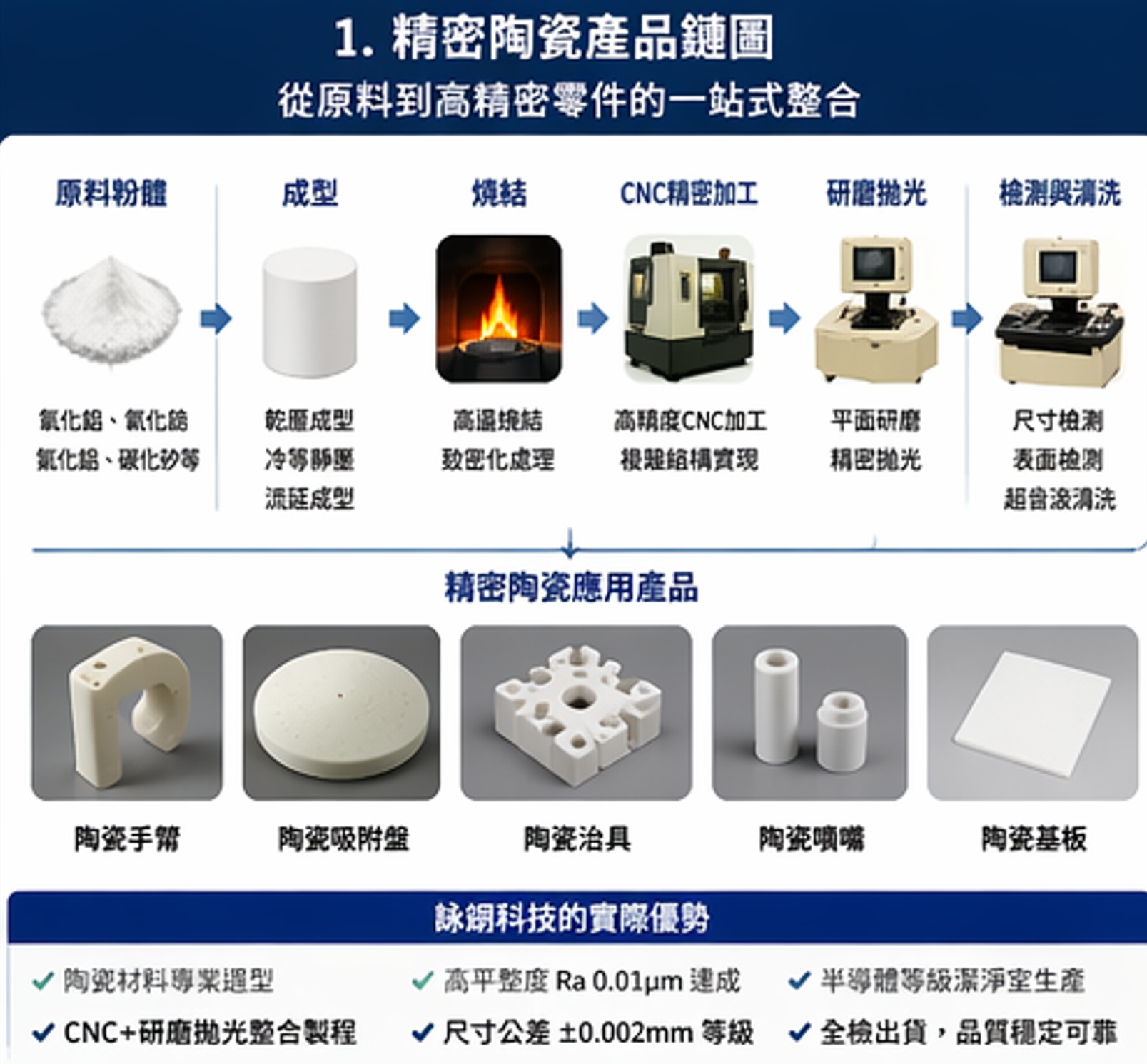 精密陶瓷 × PEEK × 研磨拋光 × CNC加工 詠翊科技的實際優勢