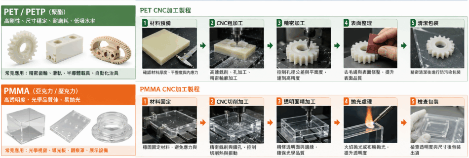 PVC 聚酯 亞克力（PMMA） peek cnc 加工說明及製程